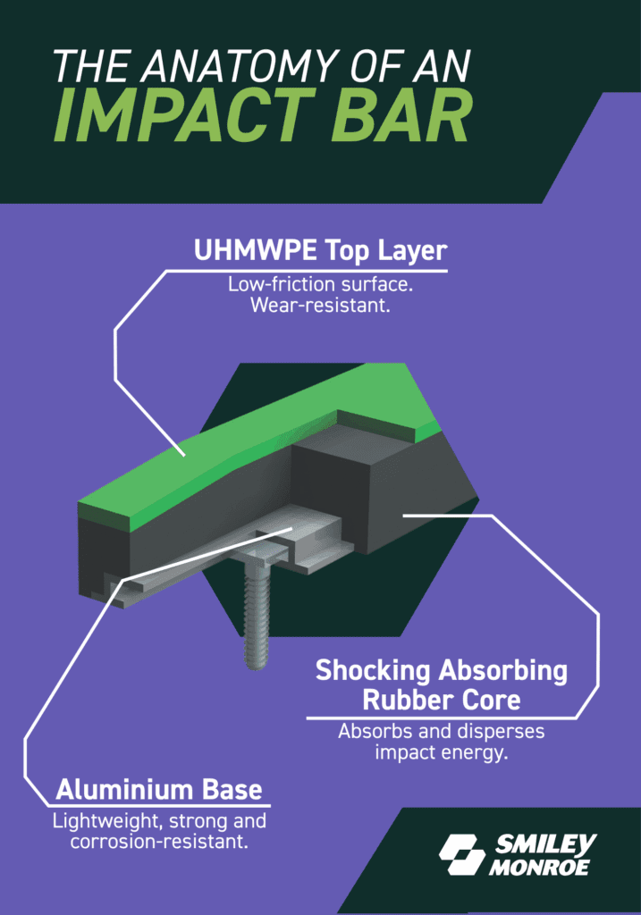 A labeled diagram of an impact bar showing a green UHMWPE top layer, a gray shock-absorbing rubber core, and a silver aluminum base, with brief descriptions of each part’s function. Smiley Monroe logo is at the bottom right.